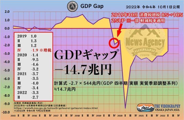 GDPギャップ －2.7%・－15兆円 需給ギャップ 需要不足