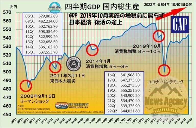 日本のGDP 国内総生産 544兆円・22年4-6月期 「増税は虎よりも猛し」