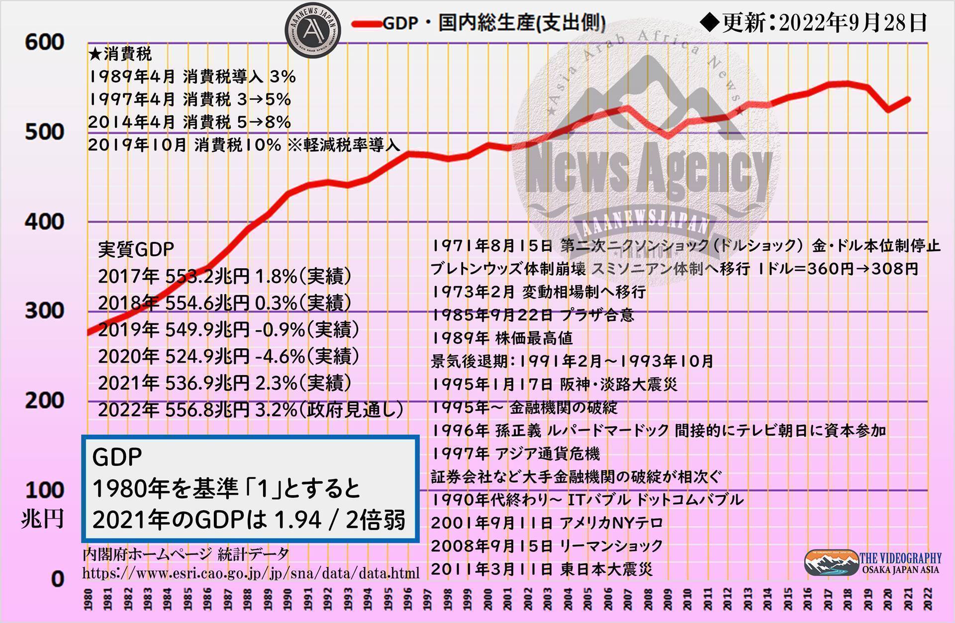 日本のGDP Gross Domestic Product 国内総生産 1980年～2022年の推移