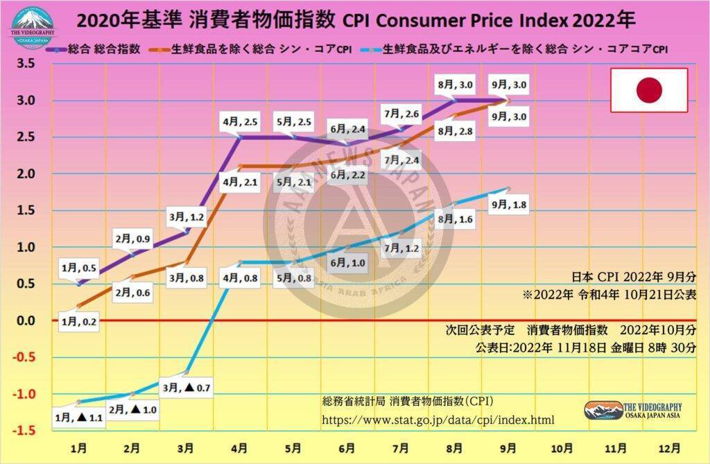 2020年基準での2022年の日本の消費者物価指数（CPI Consumer Price Index）