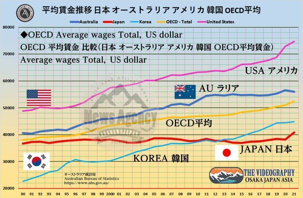 OECD 平均賃金 比較（日本 オーストラリア アメリカ 韓国 OECD平均賃金）