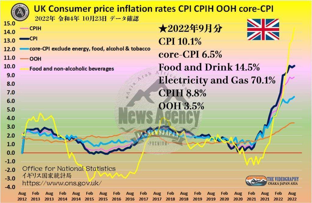 UK CPI United Kingdom Consumer price index, Sepptember 2022