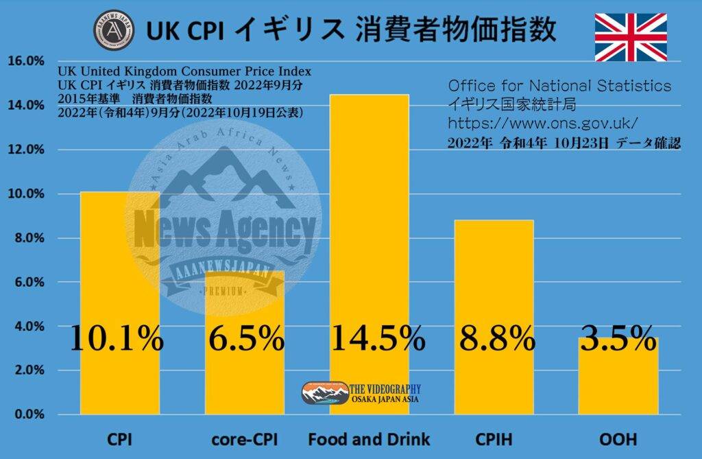 UK CPI 10.1% core-CPI 6.5% / Consumer price index イギリス 消費者物価指数 2022年9月分