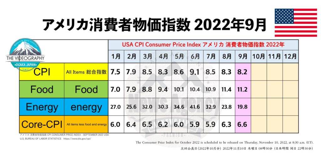 USA Consumer Price Index 2022 Inflation in USA