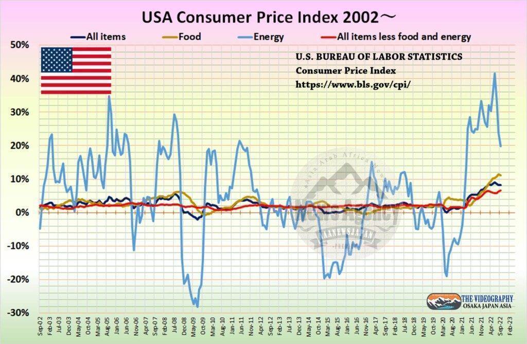 アメリカ 消費者物価指数 2002年以降の数値 USA CPi 2002～