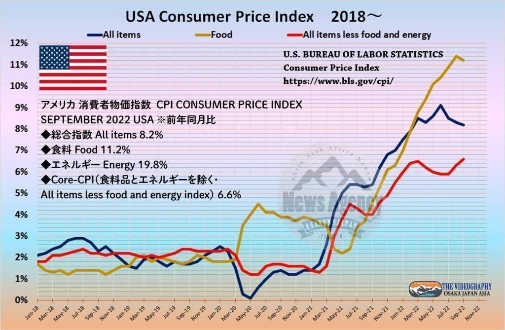 USA Consumer Price Index 2018～