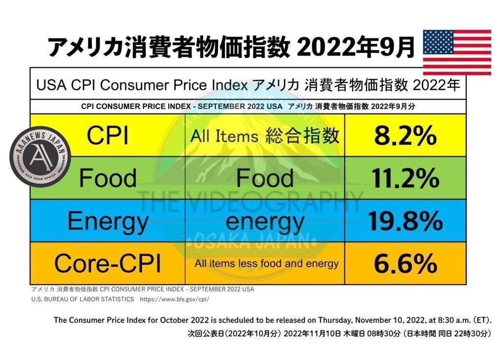 USA CPI All items 8.2% September 2022