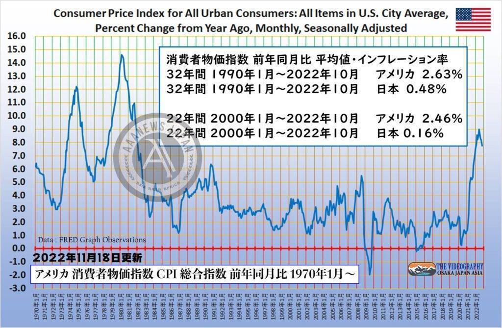 日米 インフレ率 物価上昇率 比較