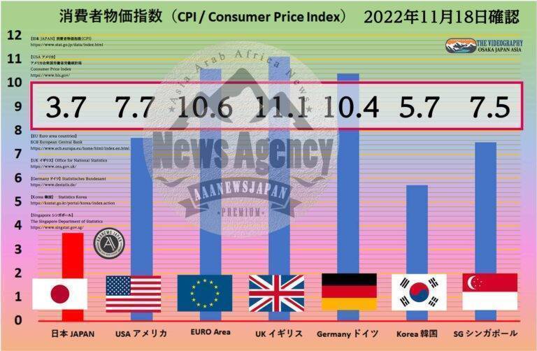 世界の消費者物価指数（CPI）比較・日本 アメリカ EURO イギリス ドイツ 韓国 シンガポール Oct 2022