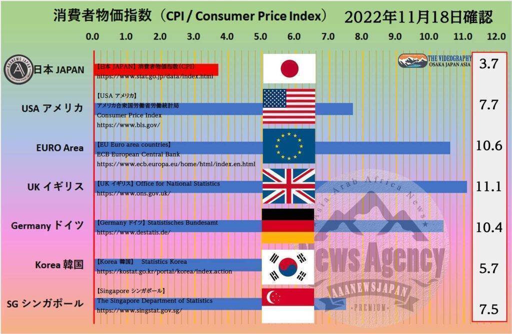 世界の消費者物価指数（CPI）比較・日本 アメリカ EURO イギリス ドイツ 韓国 シンガポール ※2022年11月18日確認