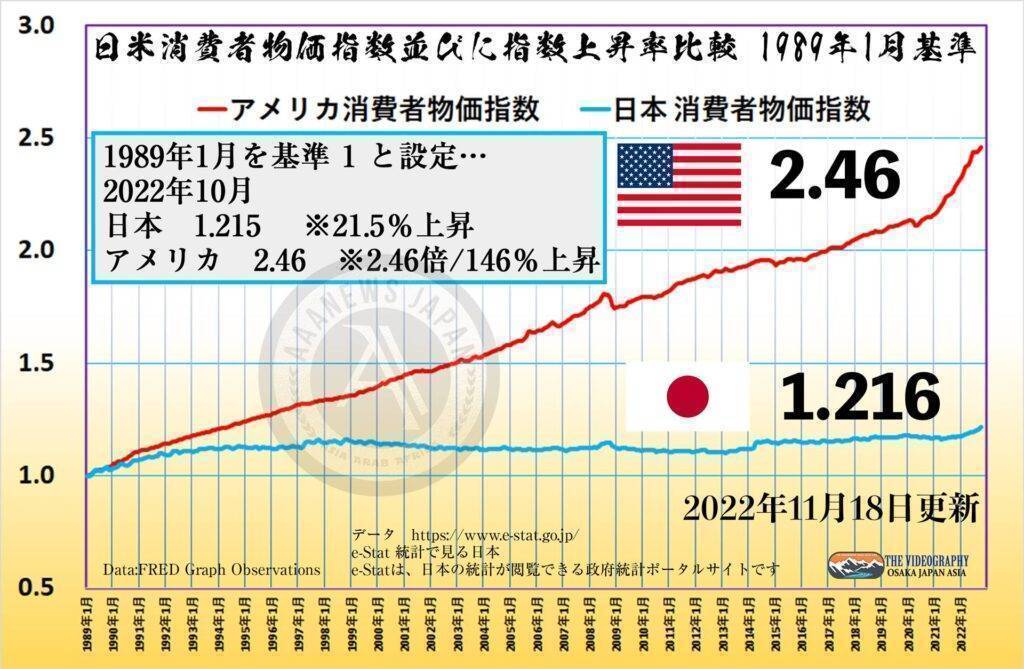 日米消費者物価指数比較 1989年1月基準・日本 1.216 / USA 2.46