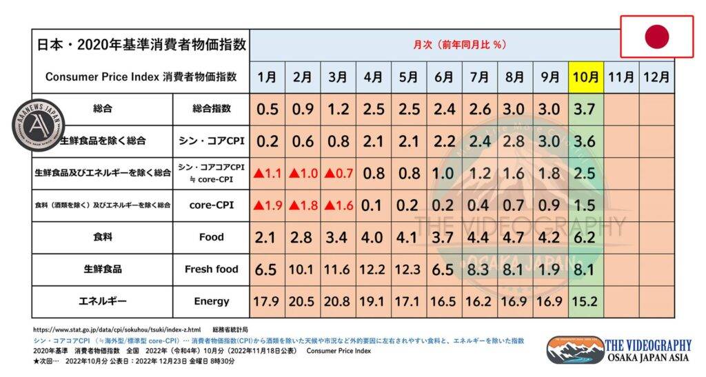 消費者物価指数（CPI） 総合指数 3.7％ 新コアコアCPI 2.5% ※2022年10月分