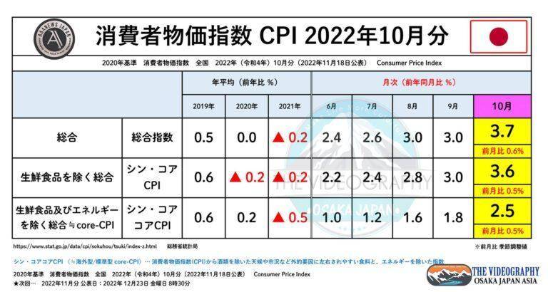 消費者物価指数（CPI） 総合指数 3.7％ 新コアコアCPI 2.5% ※22年10月分