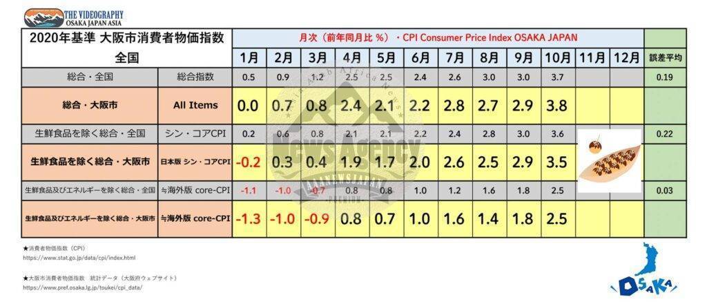 大阪市消費者物価指数 2022年の年間推移