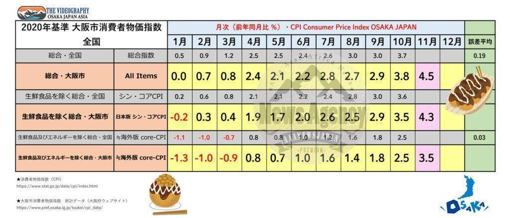 大阪市消費者物価指数 2022年の年間推移