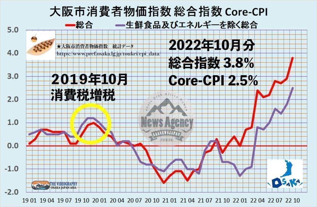 大阪市 消費者物価指数 CPI 総合指数 3.8% core-CPI 2.5%・2022年10月速報