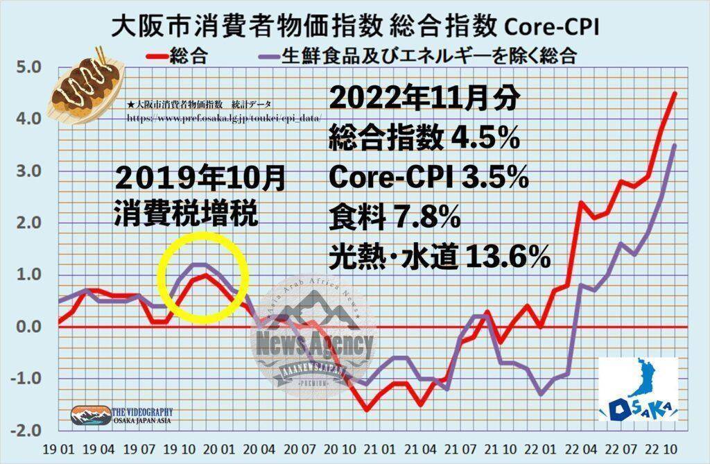 2020年基準 大阪市消費者物価指数 2022年(令和4年) 11月速報