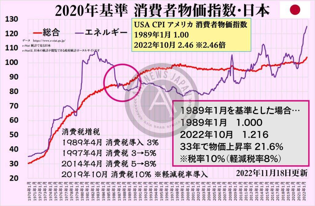 日本のインフレ率 物価上昇率 1989年～2022年の33年間で 21.6%上昇