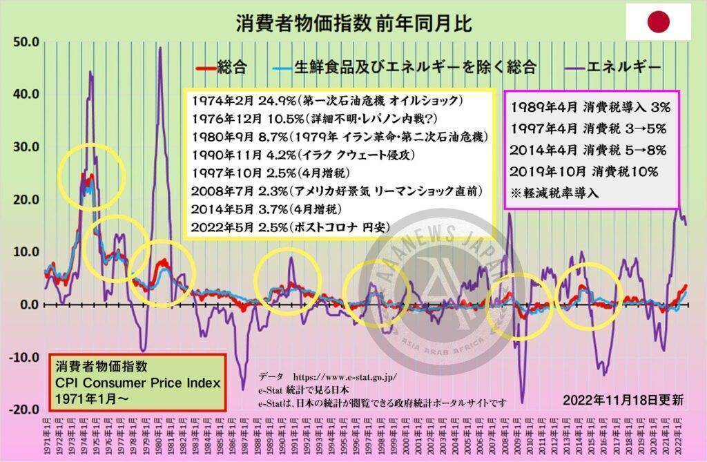 インフレに関する日本の社会経済情勢 増税とオイルショック 戦争 紛争