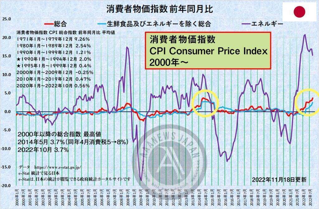 日本の消費者物価指数 CPI 総合指数 前年同月比 物価上昇率 / インフレ率 平均値