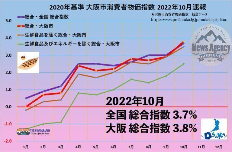 大阪市 消費者物価指数 CPI総合 3.8% core-CPI 2.5%