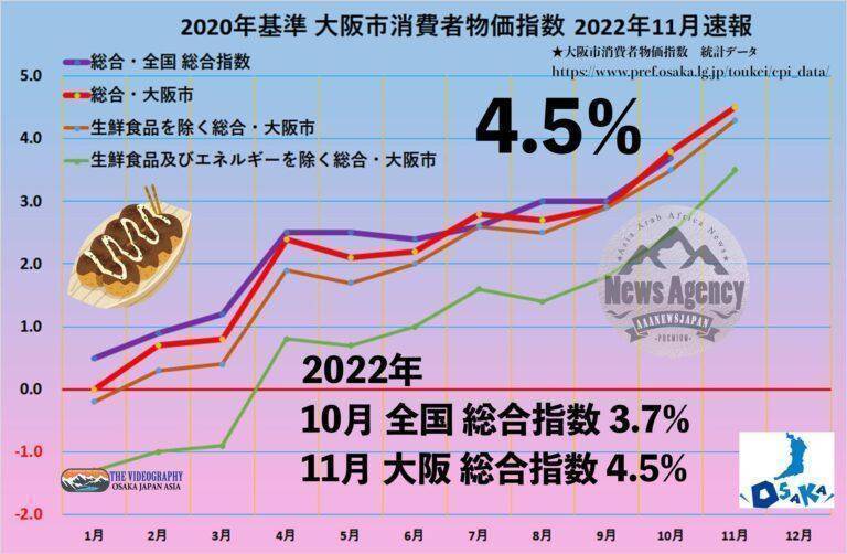 CPI総合 4.5% core-CPI 3.5%・大阪市 消費者物価指数・22年11月速報