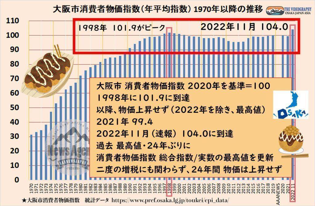 大阪市消費者物価指数 1970年以降の推移