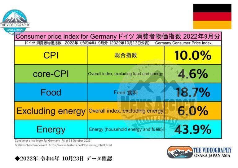 Germany CPI All items 10.0%, core-CPI 4.6% Sep 2022