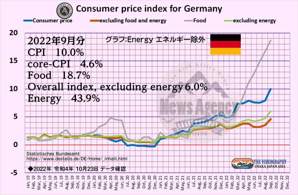 Consumer price index for Germany