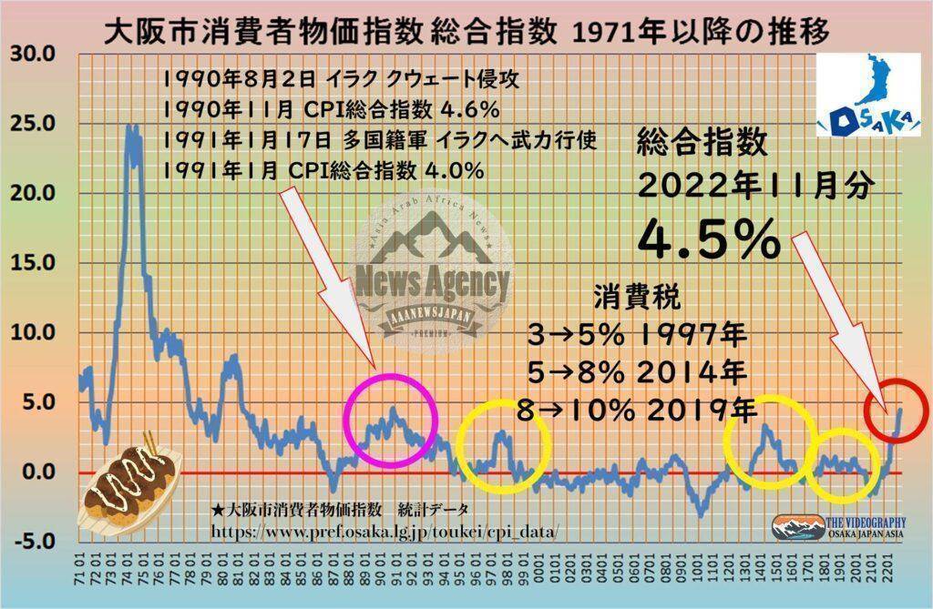 大阪市 消費者物価指数 CPI 総合指数