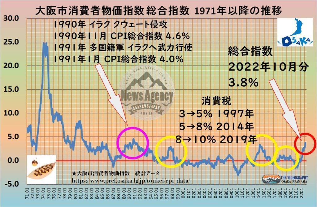 大阪市消費者物価指数 1971年以降の推移