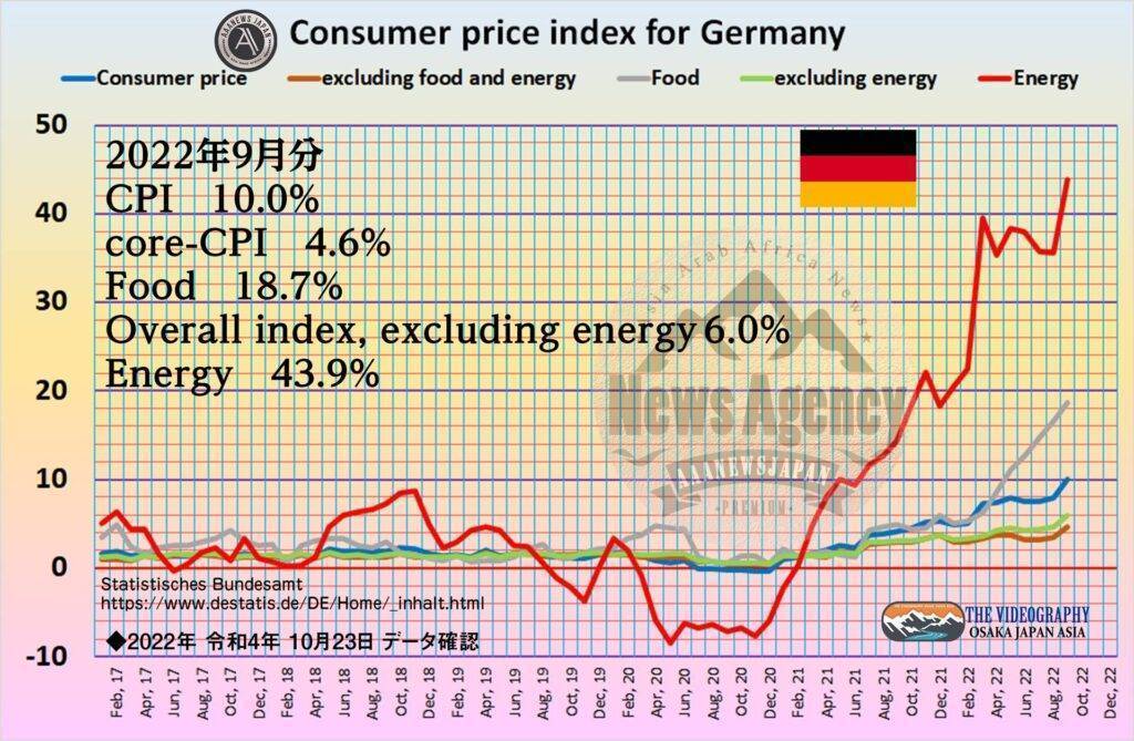 Consumer price index for Germany ドイツ 消費者物価指数 2022年9月分