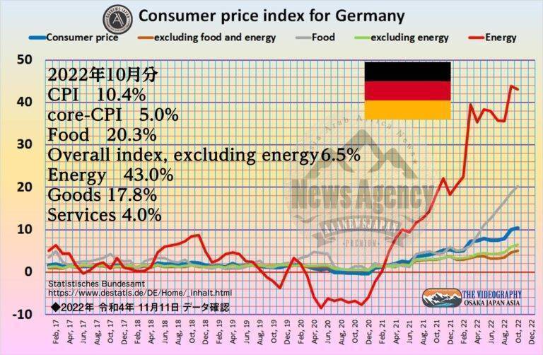 Germany CPI All items 10.4%, core-CPI 5.0% Oct 2022