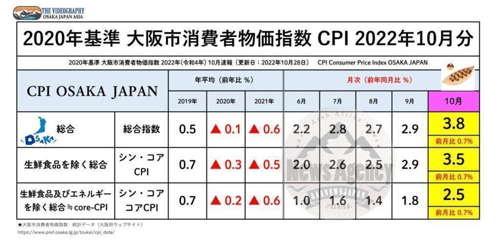 2020年基準 大阪市消費者物価指数 2022年(令和4年) 10月速報