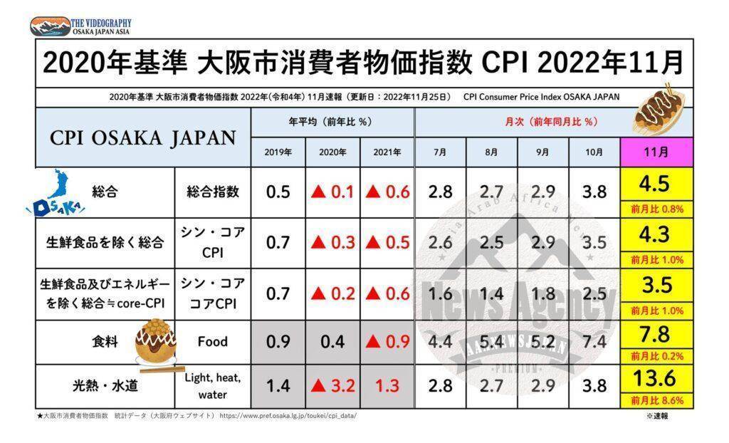 大阪市 消費者物価指数