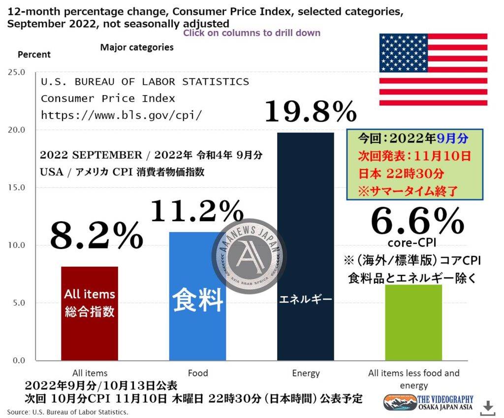 アメリカ 消費者物価指数 CPI CONSUMER PRICE INDEX - SEPTEMBER 2022