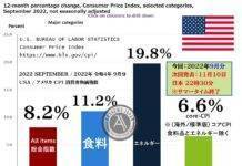 アメリカ 消費者物価指数 CPI CONSUMER PRICE INDEX - SEPTEMBER 2022
