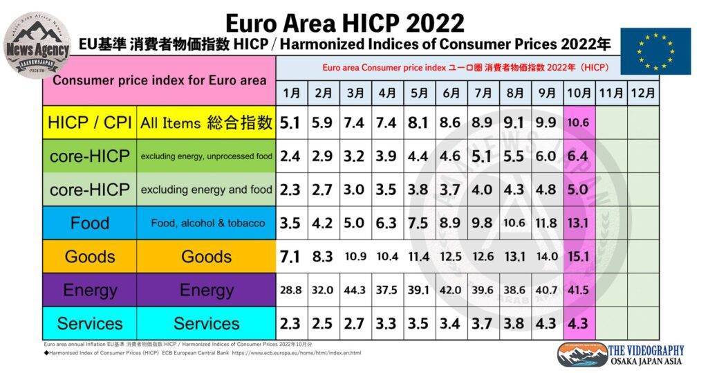 ユーロ圏消費者物価指数（HICP） 2022年