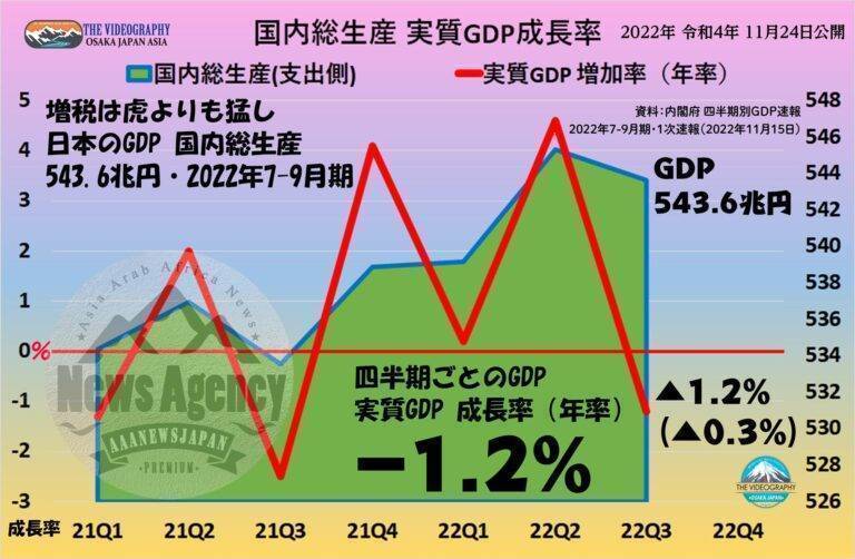 GDP成長率 年率－1.2%（実質 －0.3%）・日本のGDP 国内総生産 543.6兆円・22年7-9月期