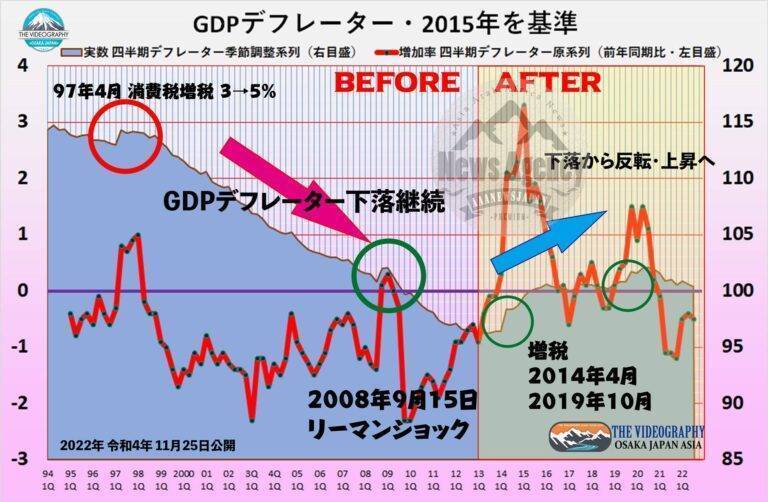 GDP Price Deflator / GDP デフレーター 2013年まで下落傾向