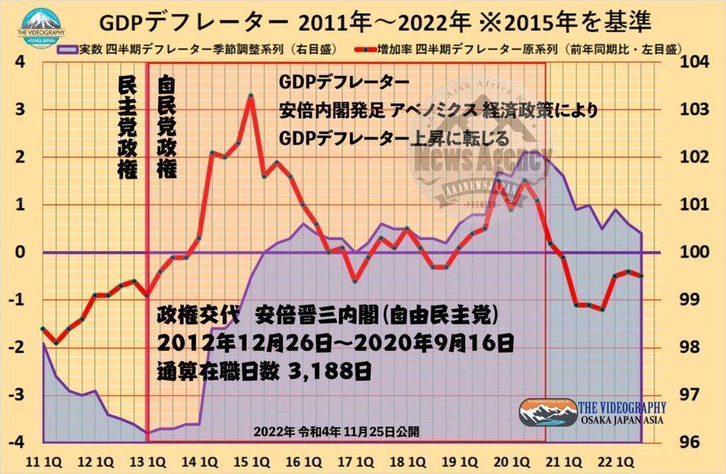 GDP Price Deflator / GDP デフレーター