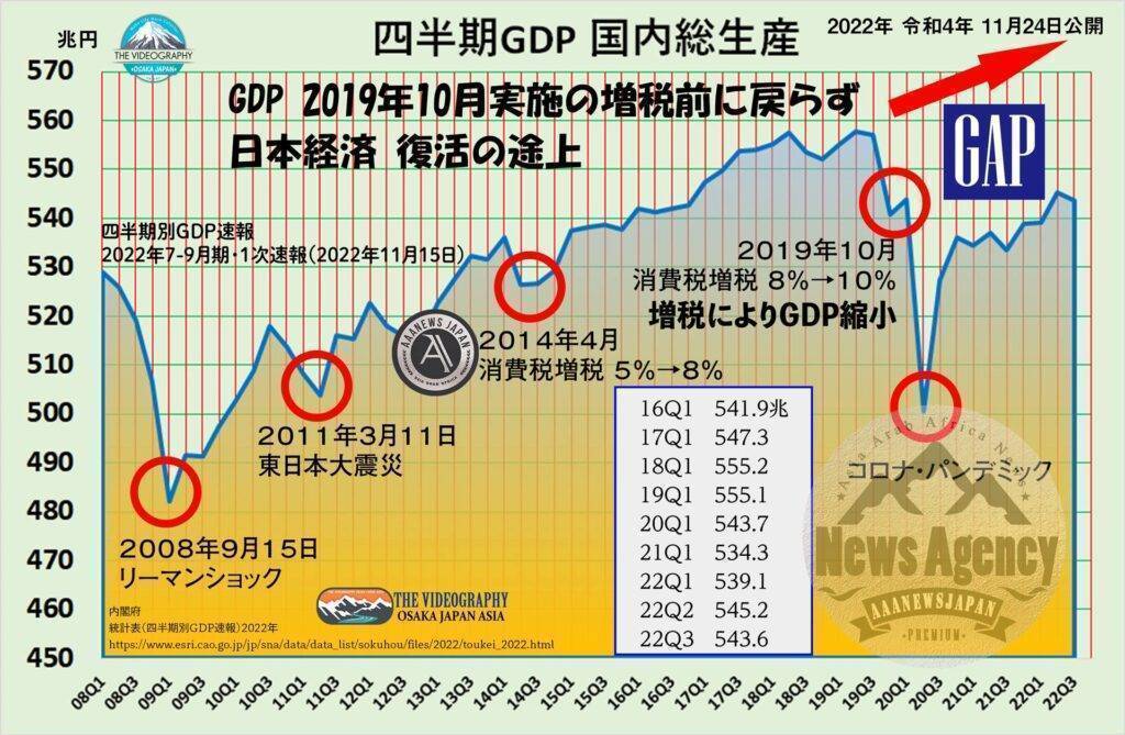 GDP成長率 年率－1.2%（実質 －0.3%）・日本のGDP 国内総生産 543.6兆円・22年7-9月期