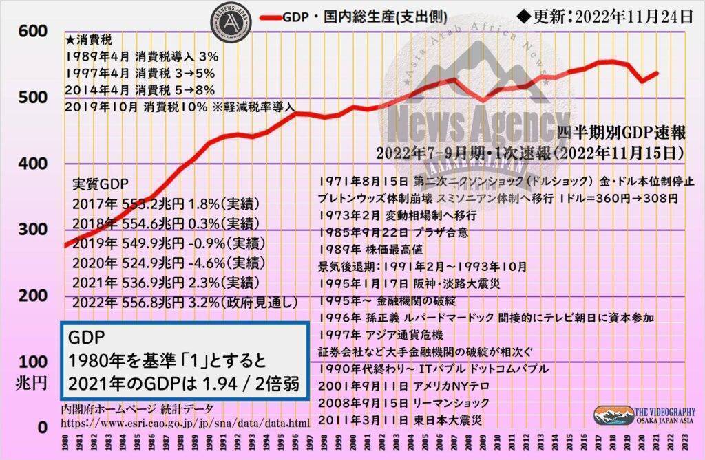 日本のGDP Gross Domestic Product 国内総生産 1980年～2021年の推移