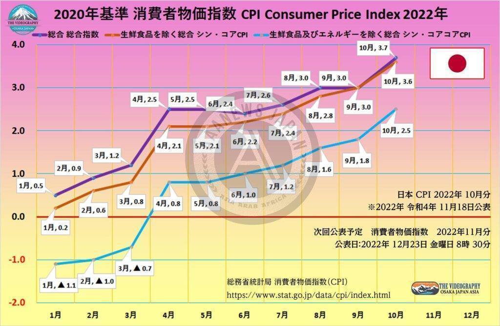 CPI Consumer Price Index in JAPAN