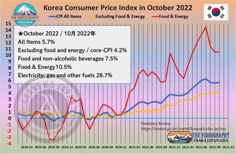 CPI 5.7% Oct 2022 韓国 消費者物価指数 5.7% 22年10月分