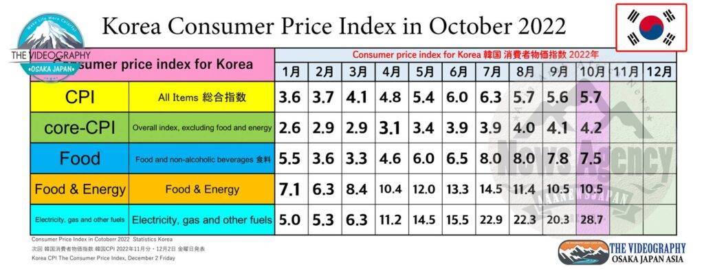 CPI 5.6％ Sep 2022 韓国 消費者物価指数 5.6％ 22年9月分 Korea Consumer Price Index in September 2022