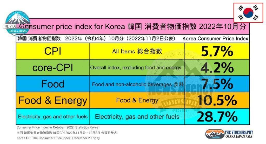 Korea Consumer Price Index in October 2022