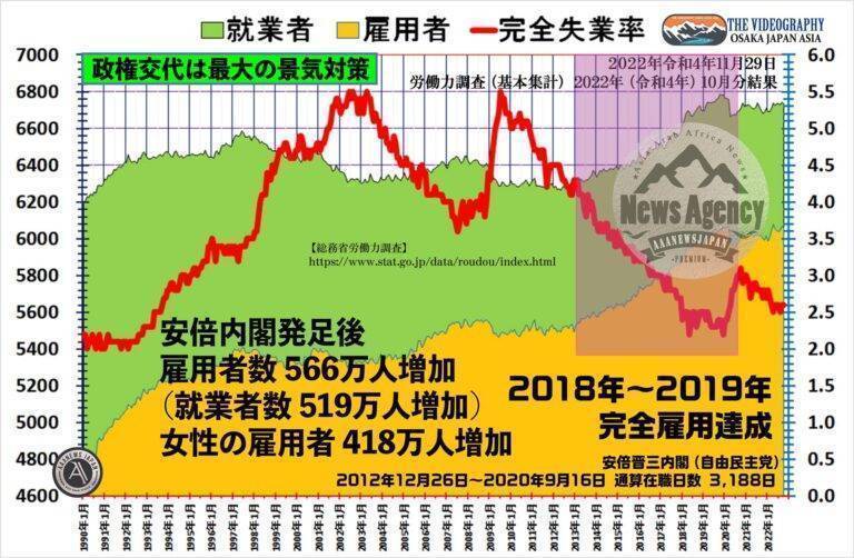 総務省労働力調査 就業者数 雇用者数・22年10月