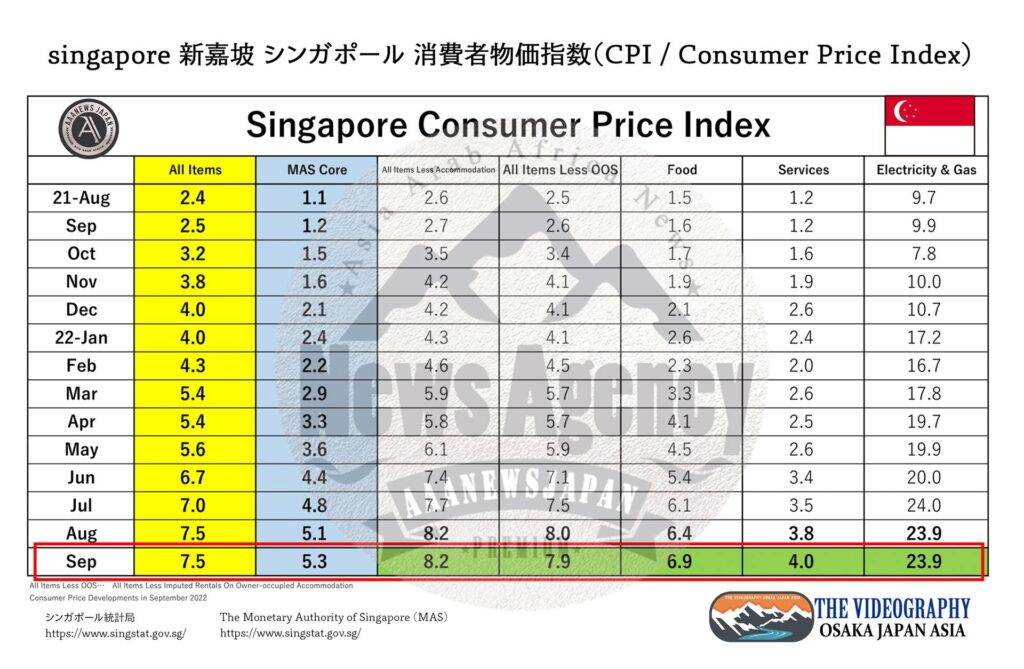 CPI All Index 7.5% / MAS Core Inflation 5.3%・Singapore Consumer Price Index, Sep 2022