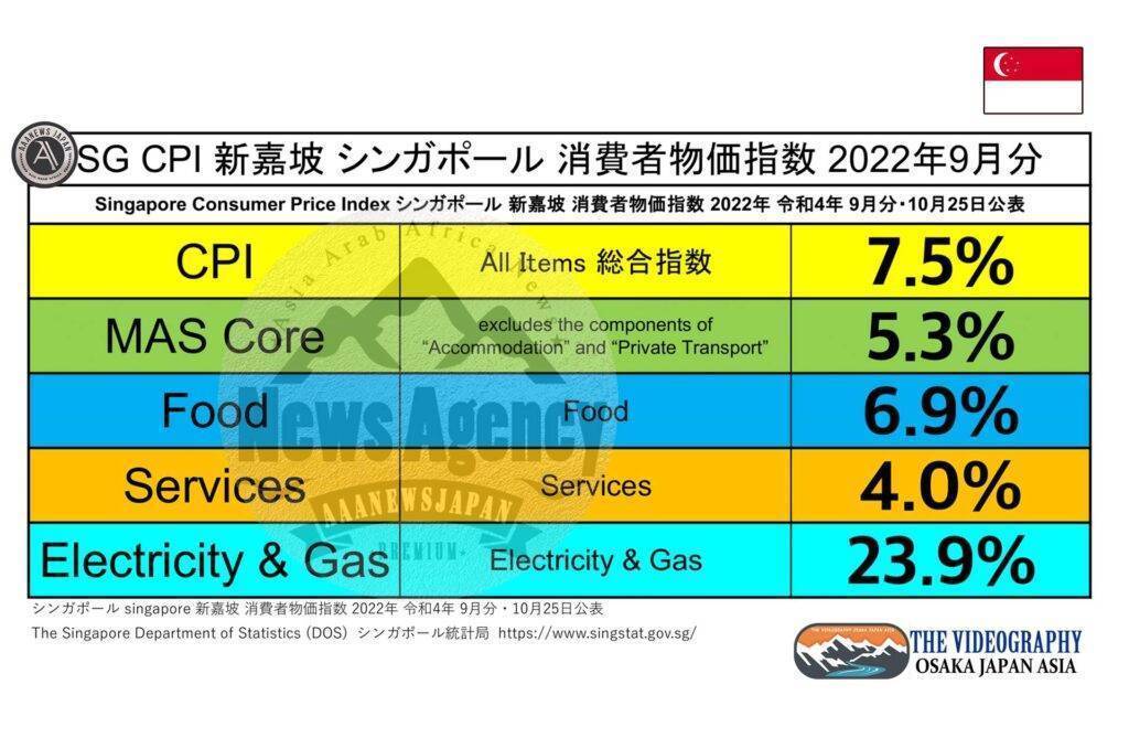 CPI All Index 7.5% / MAS Core Inflation 5.3%・Singapore Consumer Price Index, Sep 2022